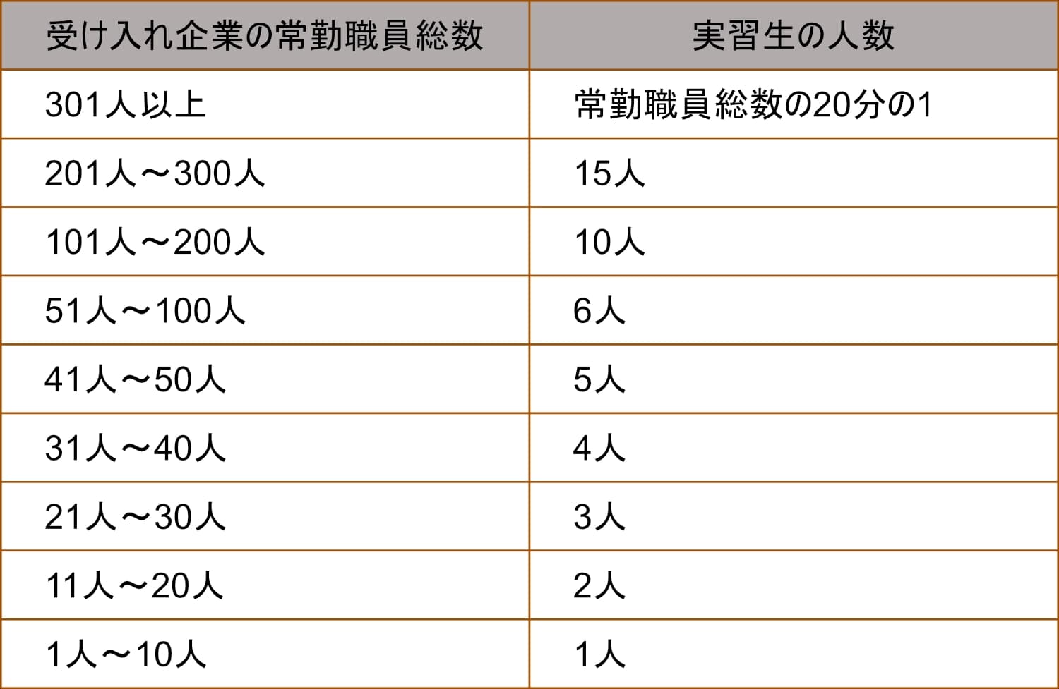常勤職員総数と受け入れ可能外国人実習生の人数